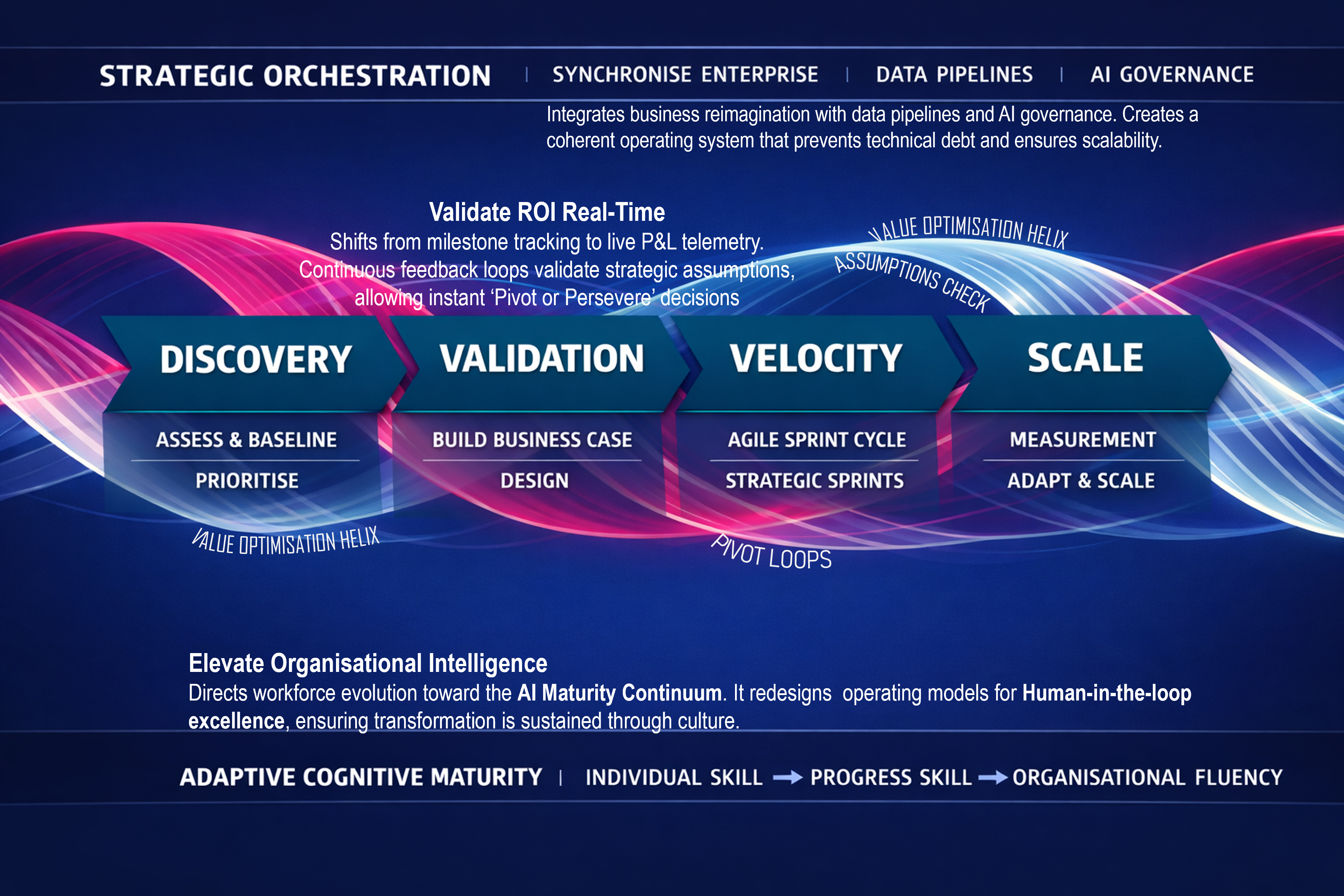3nayan NAVIGATOR Framework — Transformation Delivery Engine